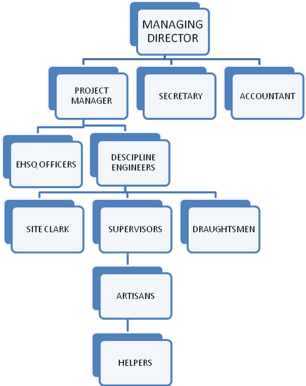 CEVETS Nigeria Limited organisation structure